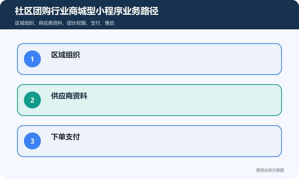 社区团购行业商城型小程序怎么搭建商品分类、在线下单和会员运营说明社区团购行业商城型小程序业务路径包含区域组织、供应商资料、下单支付、商品批次、售后责任