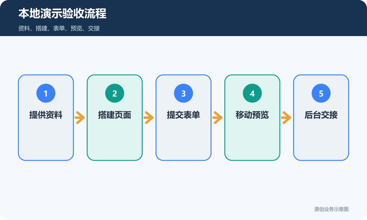 广州网站建设演示验收流程包含资料搭建表单预览和交接