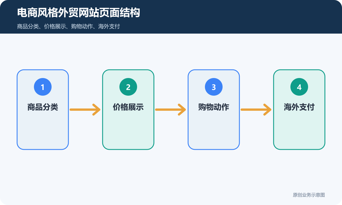 外贸产品展示网站多少钱产品展示、海外询盘和内容维护说明电商风格外贸网站页面结构示意图