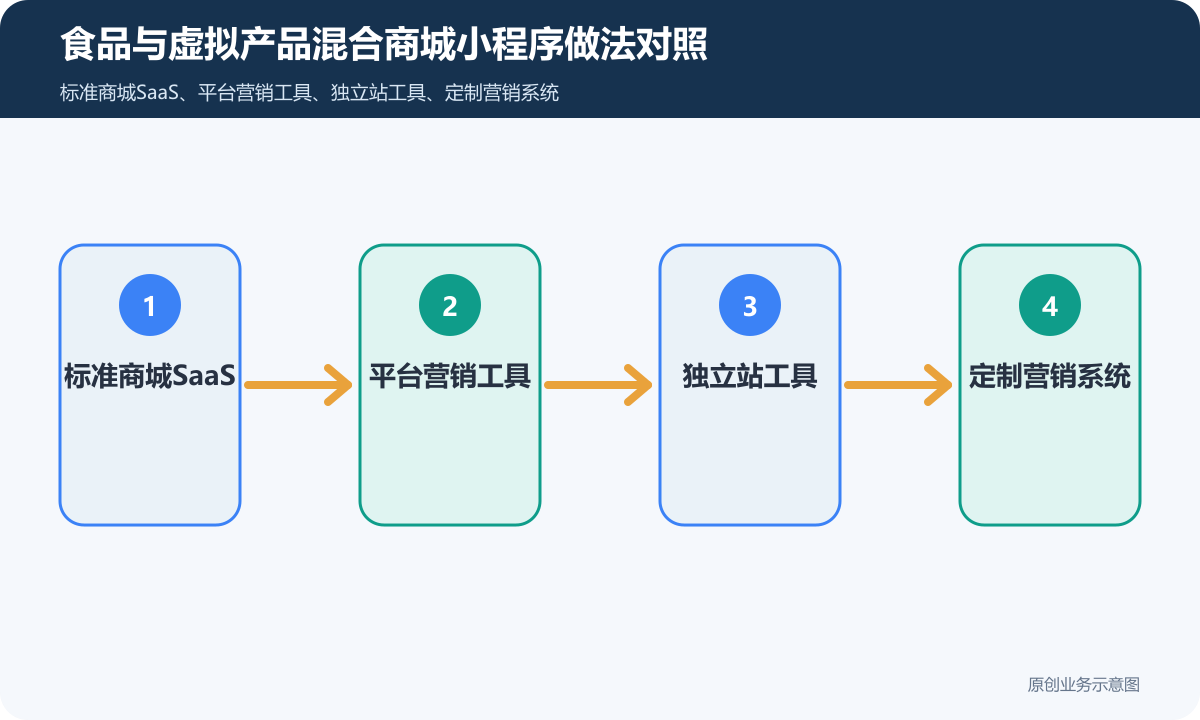 食品+虚拟产品的小程序商城怎么搭建商品分类、在线下单和会员运营说明食品与虚拟产品混合商城小程序做法对照包含标准商城SaaS、平台营销工具、独立站工具、定制营销系统