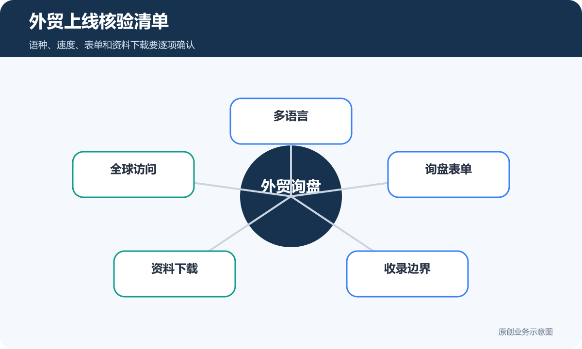 外贸上线核验清单