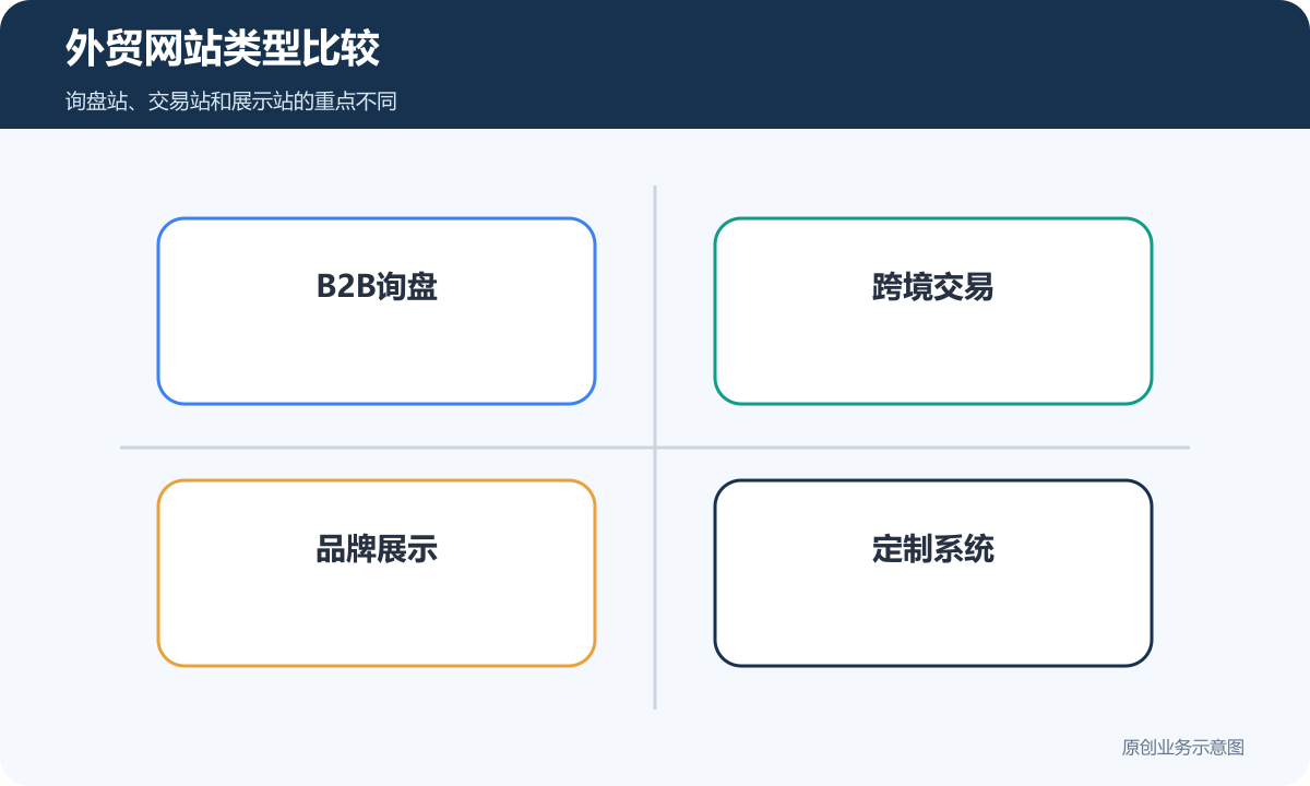 外贸网站类型比较