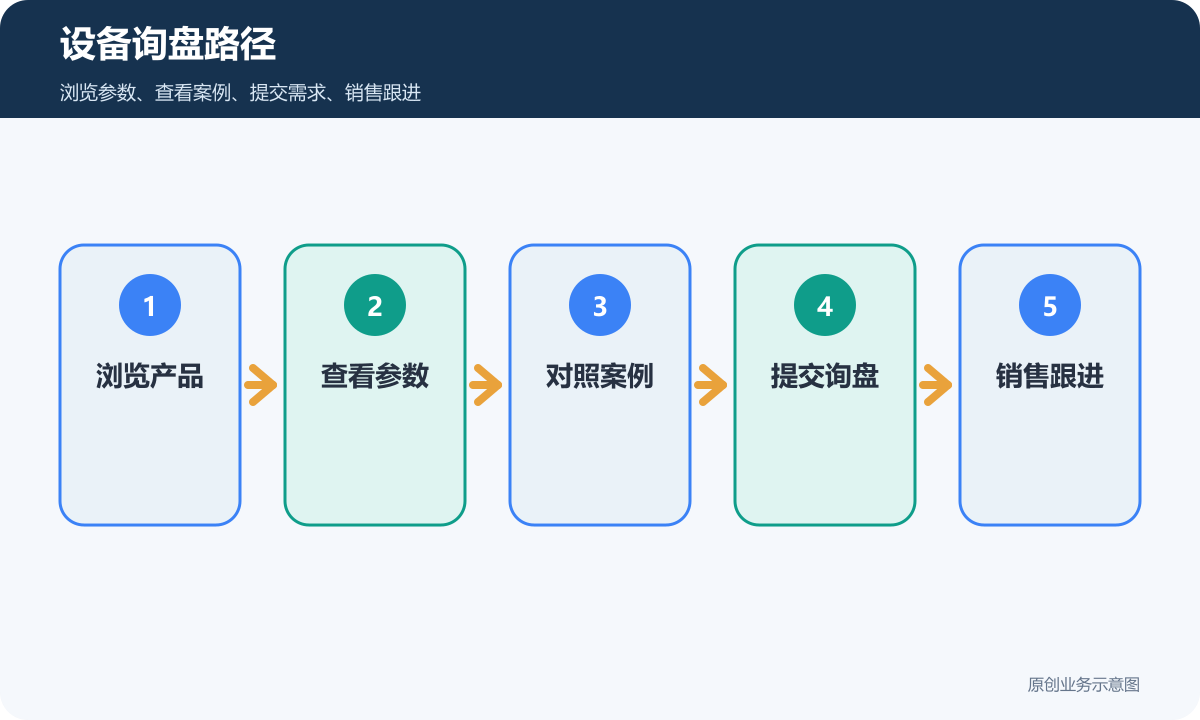 机械设备官网询盘路径包含浏览产品查看参数对照案例提交询盘和销售跟进
