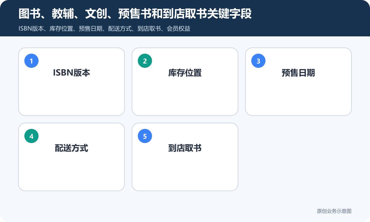 书店小程序商城怎么搭建商品分类、在线下单和会员运营说明图书、教辅、文创、预售书和到店取书关键字段包含ISBN版本、库存位置、预售日期、配送方式、到店取书