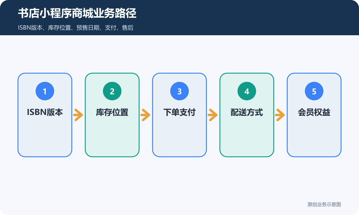 书店小程序商城怎么搭建商品分类、在线下单和会员运营说明书店小程序商城业务路径包含ISBN版本、库存位置、下单支付、配送方式、会员权益