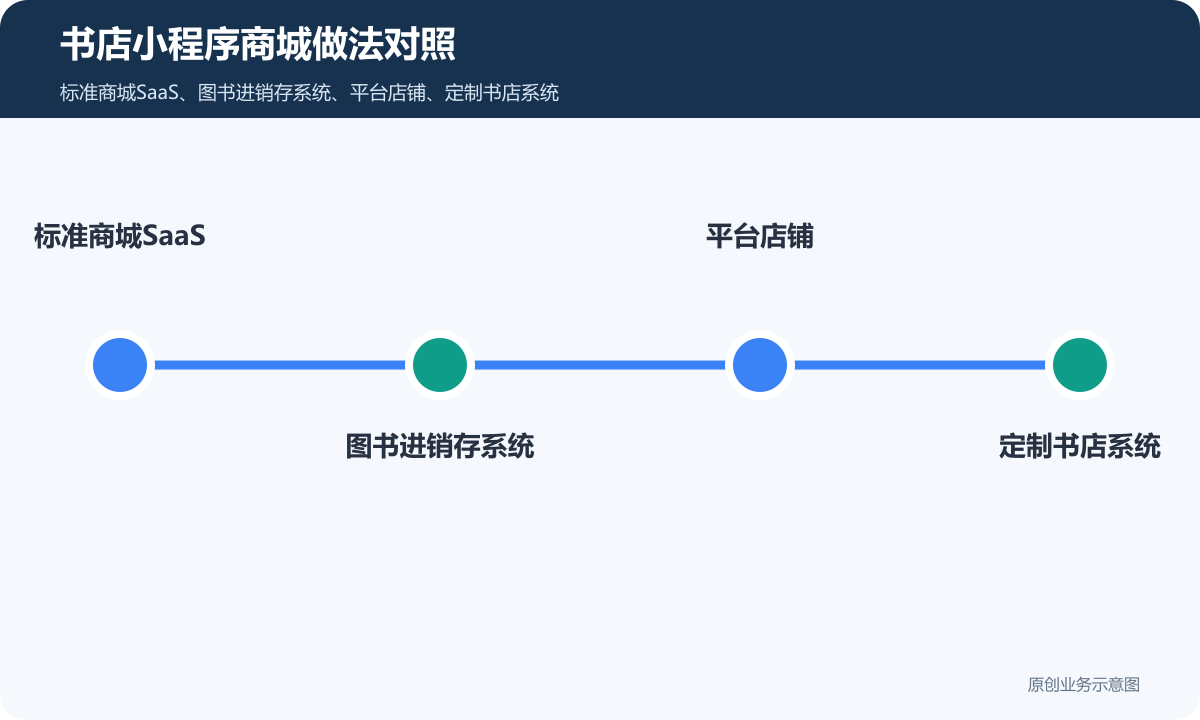 书店小程序商城怎么搭建商品分类、在线下单和会员运营说明书店小程序商城做法对照包含标准商城SaaS、图书进销存系统、平台店铺、定制书店系统