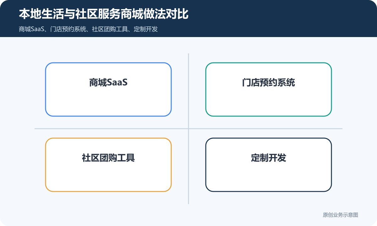 本地生活+社区服务领域的小程序商城多少钱商品分类、在线下单和会员运营说明本地生活与社区服务商城做法对比包含商城SaaS、门店预约系统、社区团购工具、定制开发