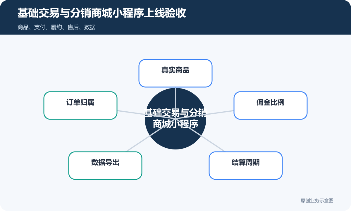 最基本的商品交易和分销功能的商城小程序要多少钱商品分类、在线下单和会员运营说明基础交易与分销商城小程序上线验收包含真实商品、订单归属、佣金比例、数据导出、结算周期