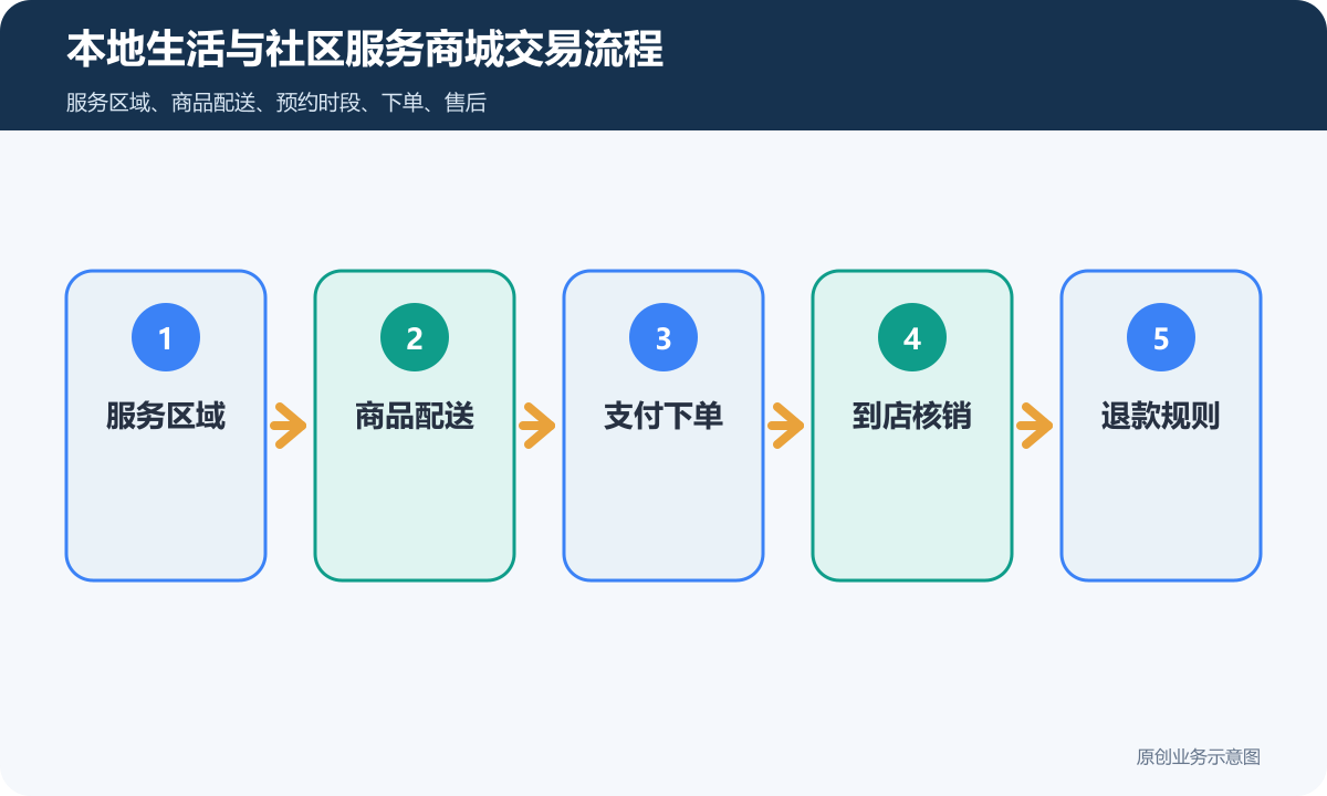 本地生活+社区服务领域的小程序商城多少钱商品分类、在线下单和会员运营说明本地生活与社区服务商城交易流程包含服务区域、商品配送、支付下单、到店核销、退款规则