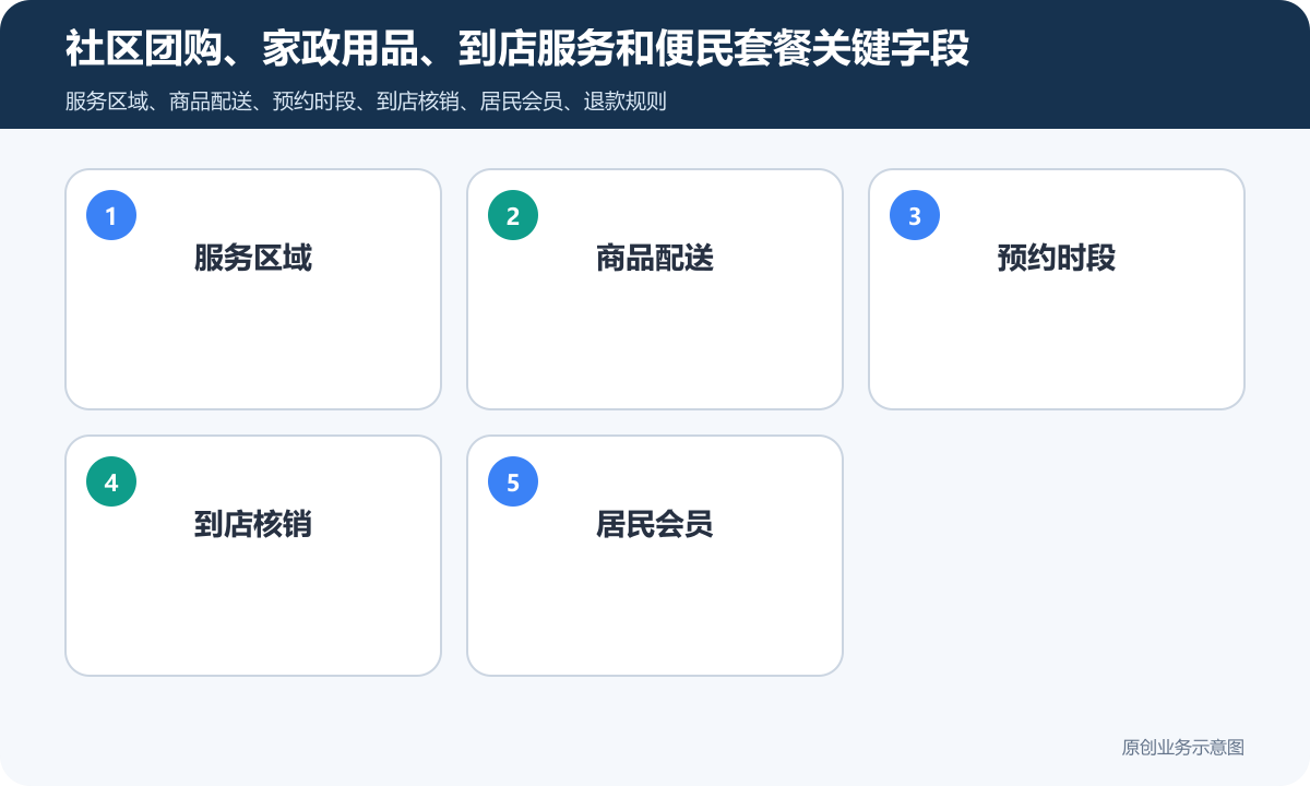 本地生活+社区服务领域的小程序商城多少钱商品分类、在线下单和会员运营说明社区团购、家政用品、到店服务和便民套餐关键字段包含服务区域、商品配送、预约时段、到店核销、居民会员