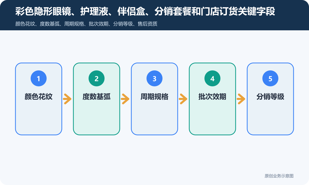 美瞳品类的分销小程序商城怎么搭建商品分类、在线下单和会员运营说明彩色隐形眼镜、护理液、伴侣盒、分销套餐和门店订货关键字段包含颜色花纹、度数基弧、周期规格、批次效期、分销等级