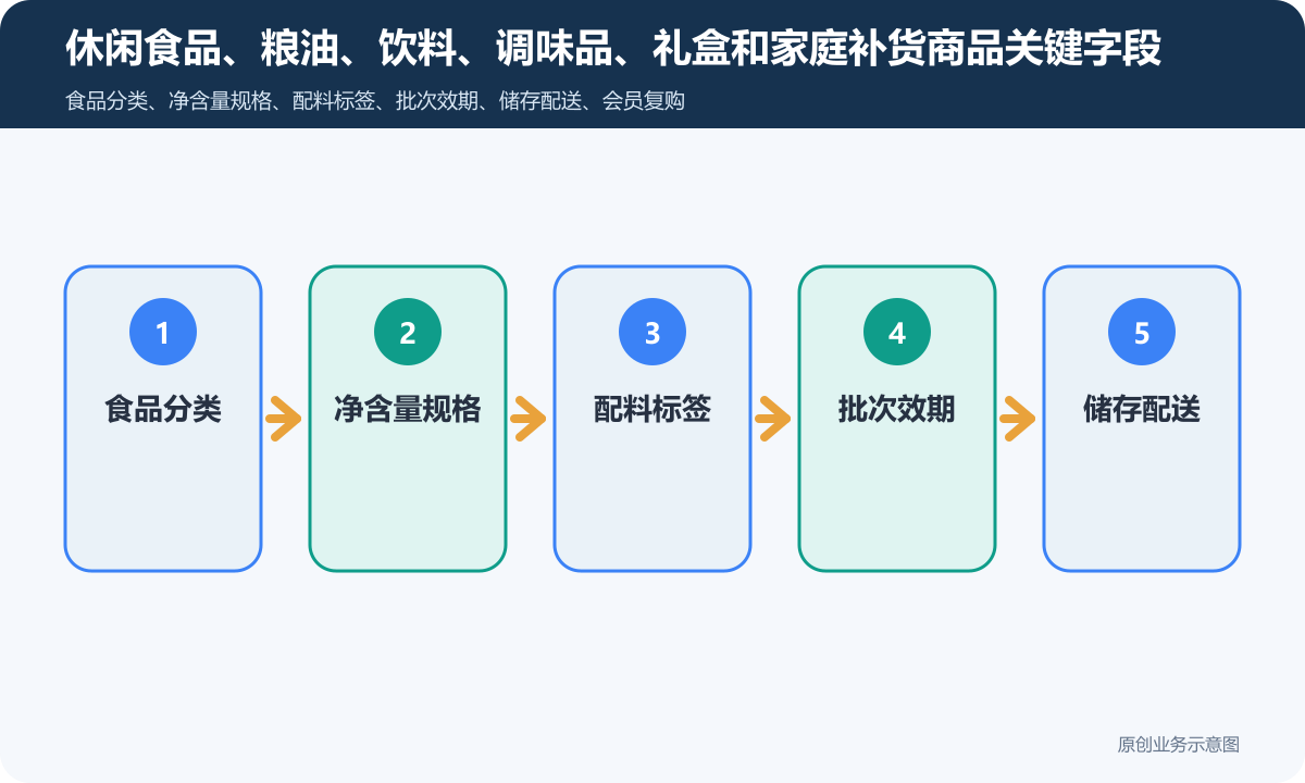 预包装食品小程序商城怎么搭建商品分类、在线下单和会员运营说明休闲食品、粮油、饮料、调味品、礼盒和家庭补货商品关键字段包含食品分类、净含量规格、配料标签、批次效期、储存配送