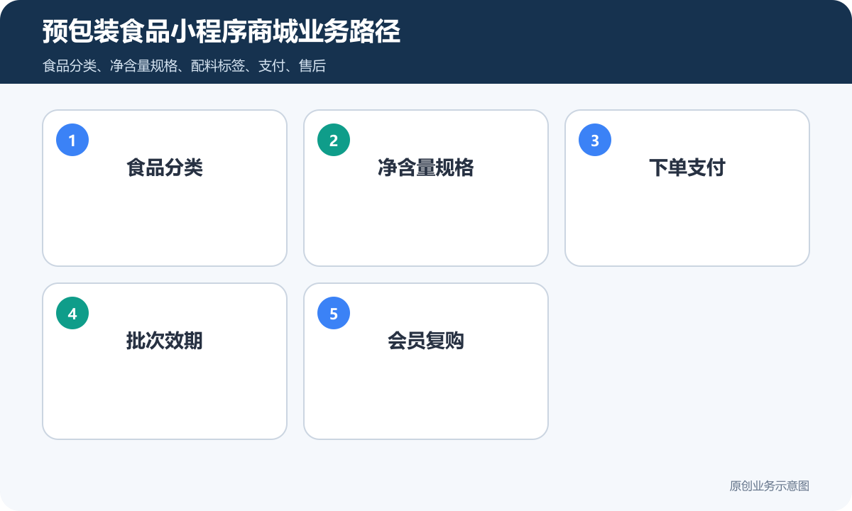 预包装食品小程序商城怎么搭建商品分类、在线下单和会员运营说明预包装食品小程序商城业务路径包含食品分类、净含量规格、下单支付、批次效期、会员复购
