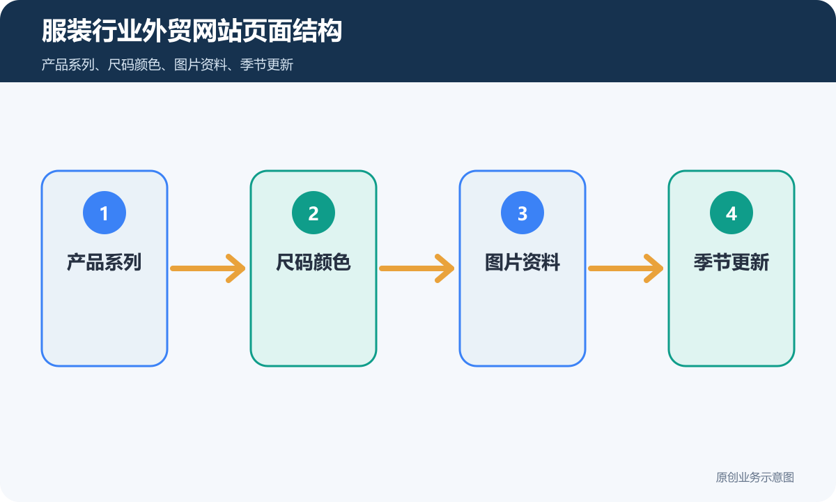 服装行业外贸网站多少钱多语言、产品展示和海外询盘流程说明服装行业外贸网站页面结构示意图
