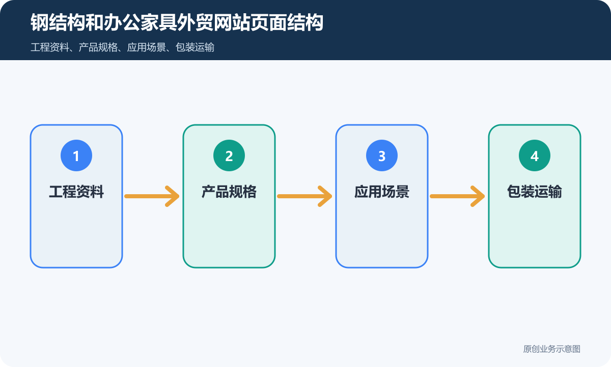 钢结构和办公家具的外贸网站多少钱多语言、产品展示和海外询盘流程说明钢结构和办公家具外贸网站页面结构示意图