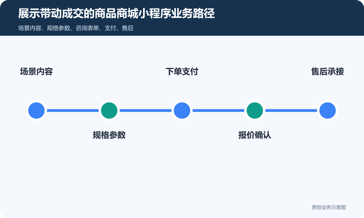 以展示带动成交的商品商城小程序怎么搭建商品详情、客户咨询与在线交易配置展示带动成交的商品商城小程序业务路径包含场景内容、规格参数、下单支付、报价确认、售后承接