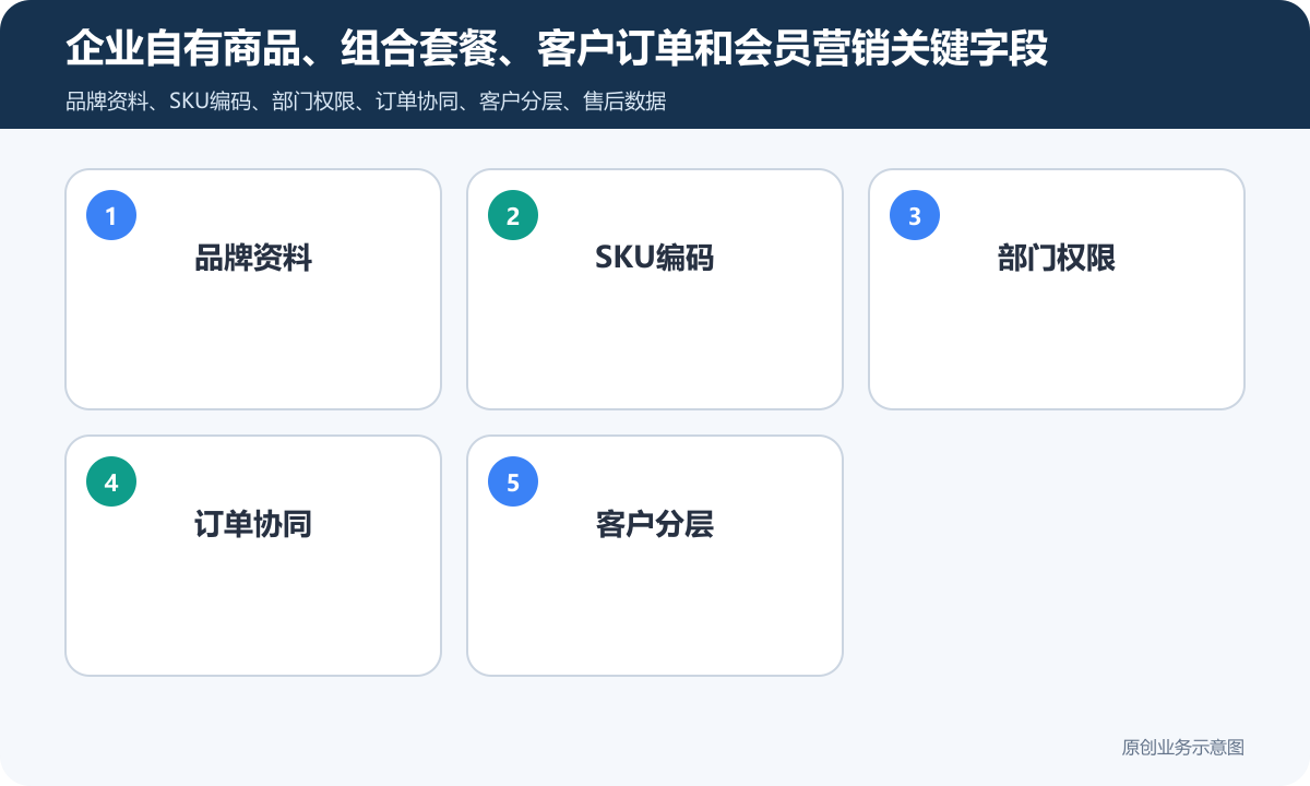 企业销售商品的小程序商城怎么搭建SKU管理、订单处理与会员营销说明企业自有商品、组合套餐、客户订单和会员营销关键字段包含品牌资料、SKU编码、部门权限、订单协同、客户分层