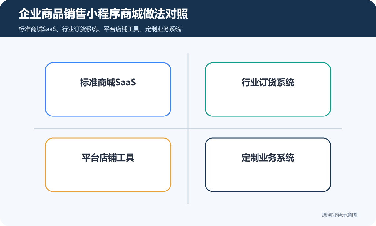 企业销售商品的小程序商城怎么搭建SKU管理、订单处理与会员营销说明企业商品销售小程序商城做法对照包含标准商城SaaS、行业订货系统、平台店铺工具、定制业务系统