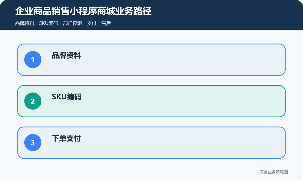 企业销售商品的小程序商城怎么搭建SKU管理、订单处理与会员营销说明企业商品销售小程序商城业务路径包含品牌资料、SKU编码、下单支付、订单协同、售后数据