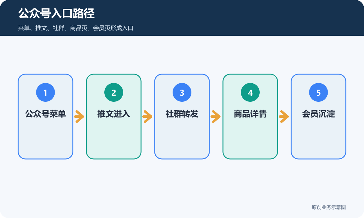 微商城公众号入口路径包含菜单推文社群商品详情和会员沉淀