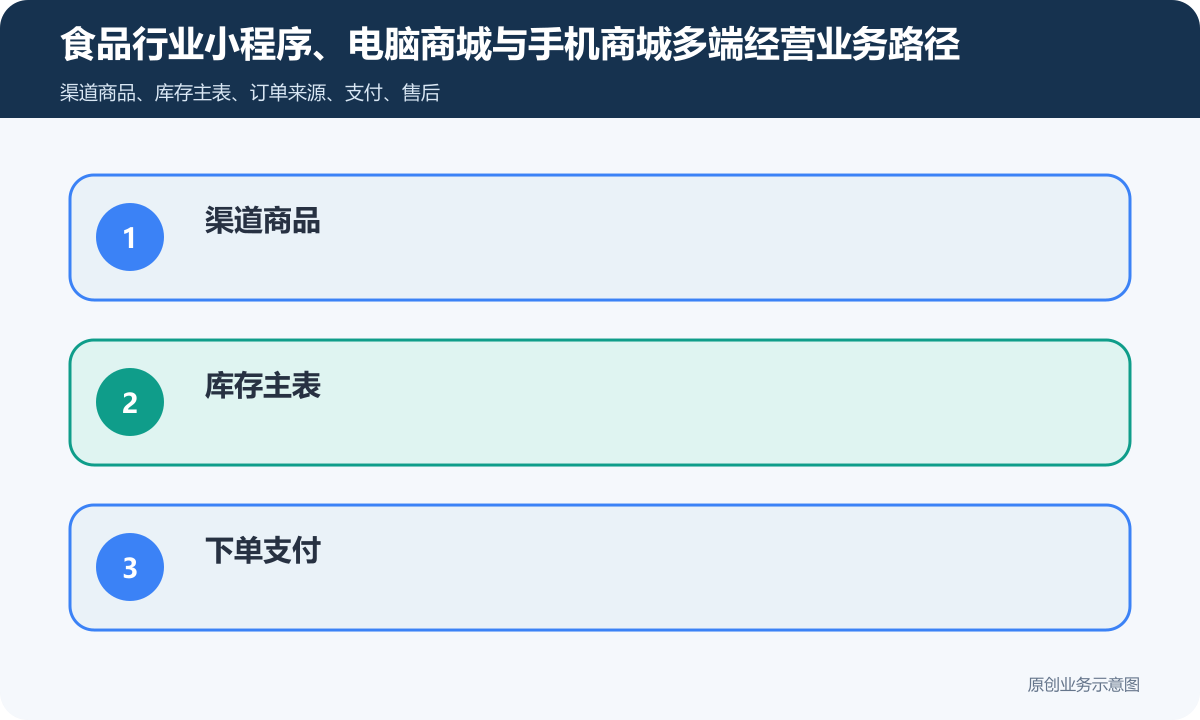 食品行业小程序商城+电脑商城+手机商城怎么搭建商品分类、在线下单和会员运营说明食品行业小程序、电脑商城与手机商城多端经营业务路径包含渠道商品、库存主表、下单支付、支付主体、数据导出