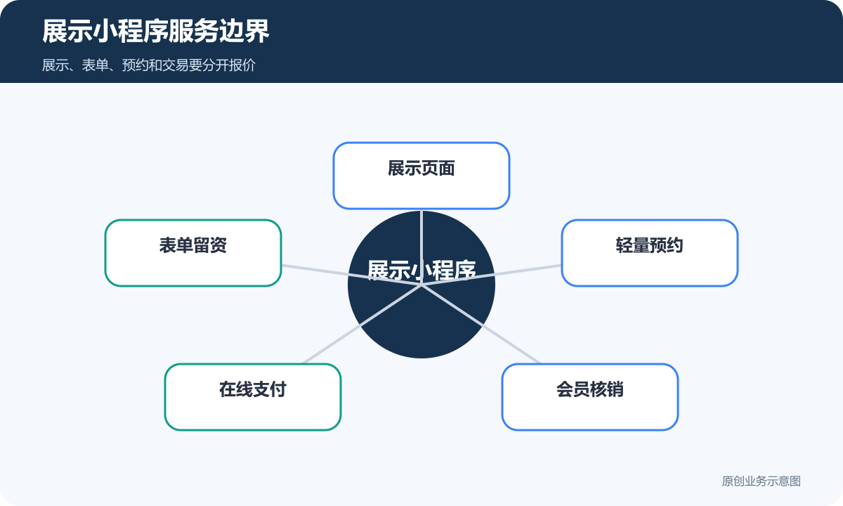 展示小程序服务边界