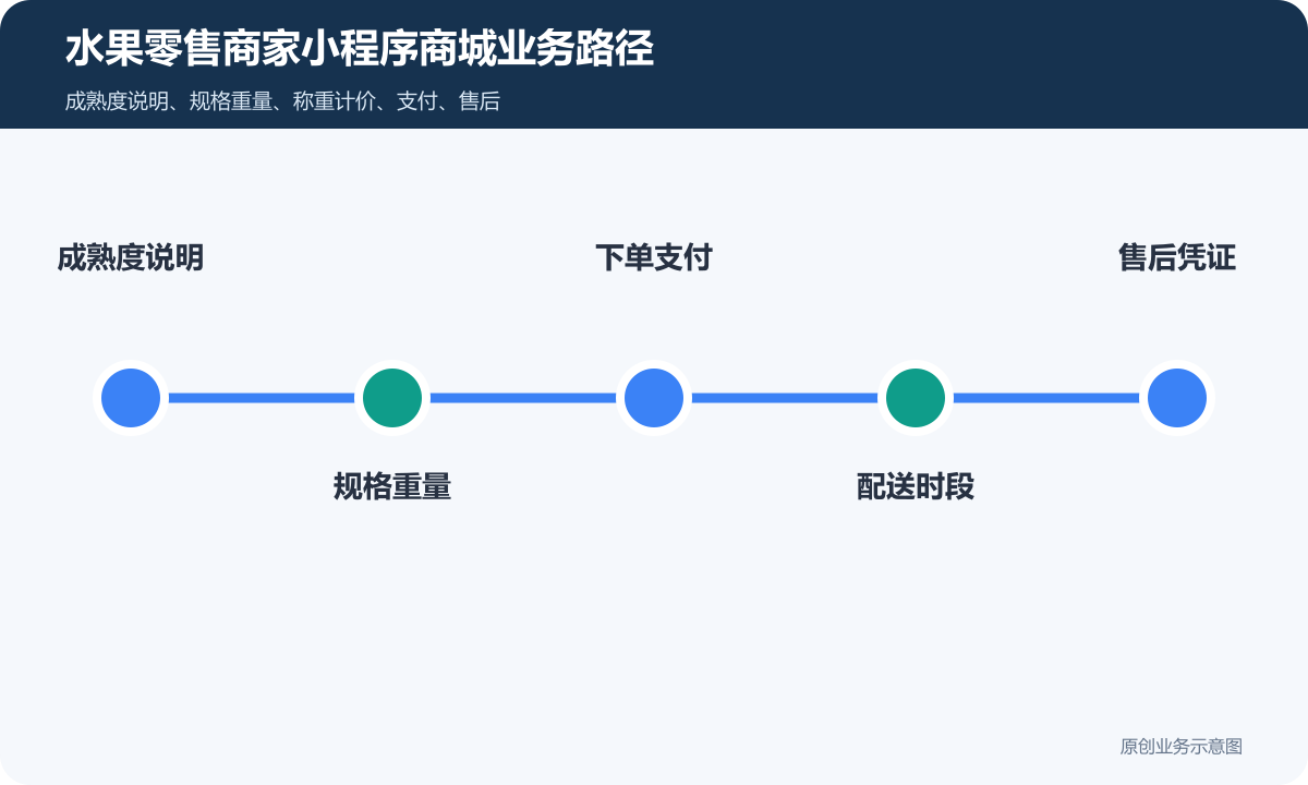 水果零售商家小程序商城怎么搭建商品分类、在线下单和会员运营说明水果零售商家小程序商城业务路径包含成熟度说明、规格重量、下单支付、配送时段、售后凭证