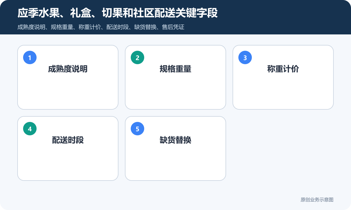 水果零售商家小程序商城怎么搭建商品分类、在线下单和会员运营说明应季水果、礼盒、切果和社区配送关键字段包含成熟度说明、规格重量、称重计价、配送时段、缺货替换