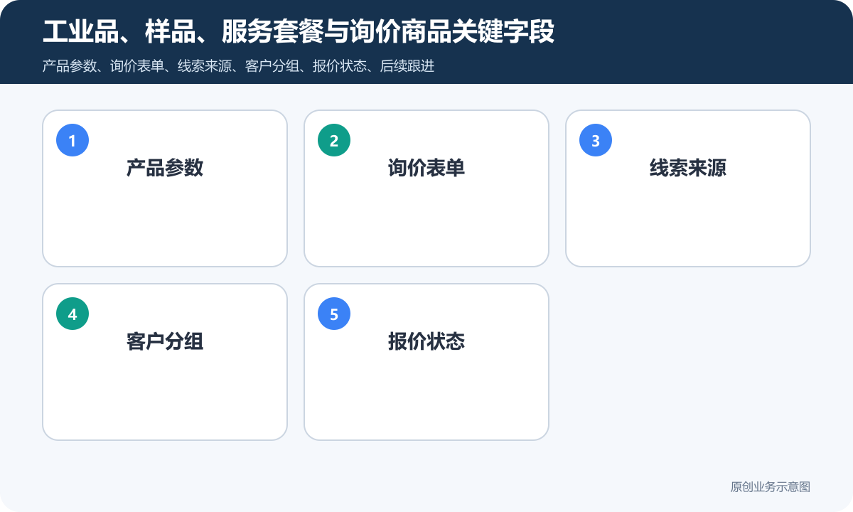产品展示、表单收集的小程序商城多少钱商品分类、在线下单和会员运营说明工业品、样品、服务套餐与询价商品关键字段包含产品参数、询价表单、线索来源、客户分组、报价状态