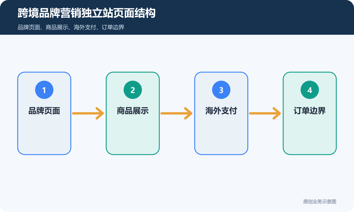 跨境品牌营销独立站多少钱商品展示、海外支付和订单边界说明跨境品牌营销独立站页面结构示意图