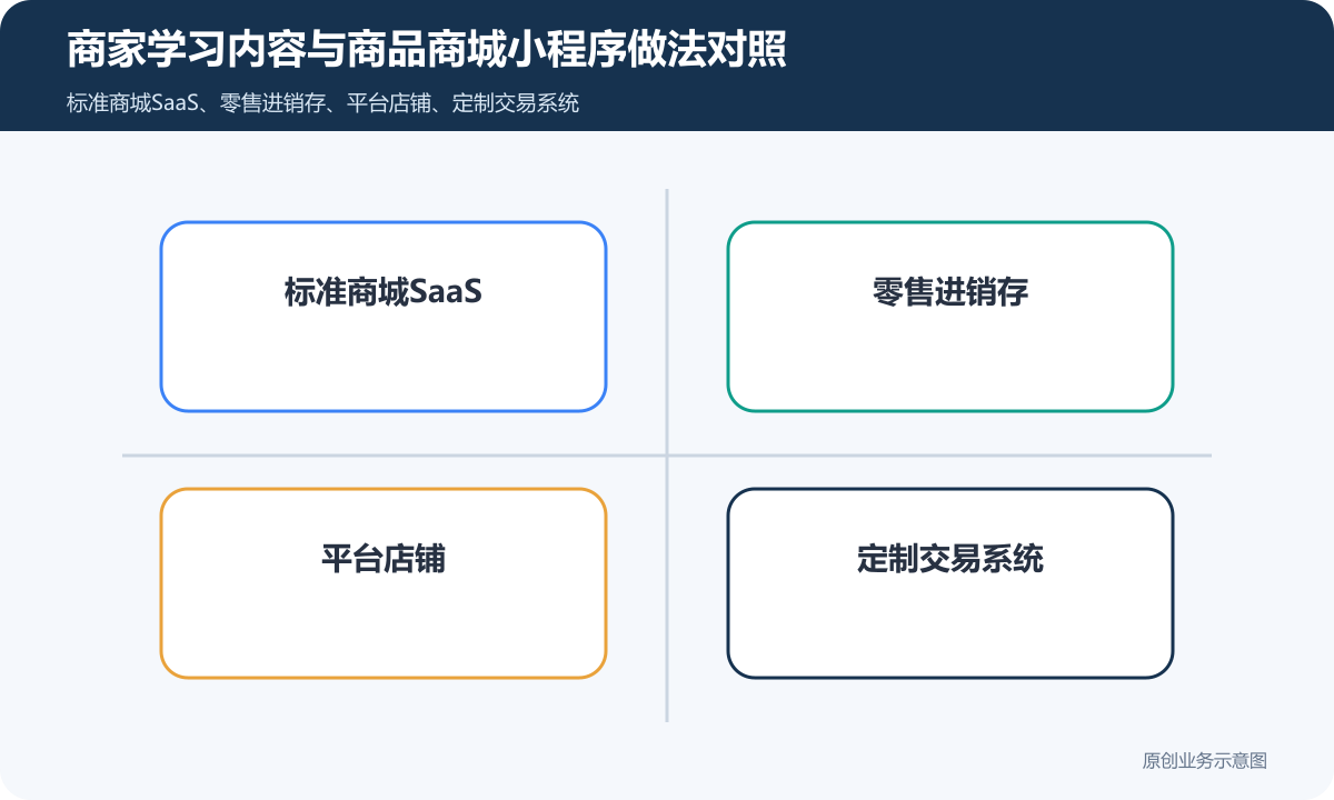 商家学习内容+商品商城小程序怎么搭建商品分类、在线下单和会员运营说明商家学习内容与商品商城小程序做法对照包含标准商城SaaS、零售进销存、平台店铺、定制交易系统
