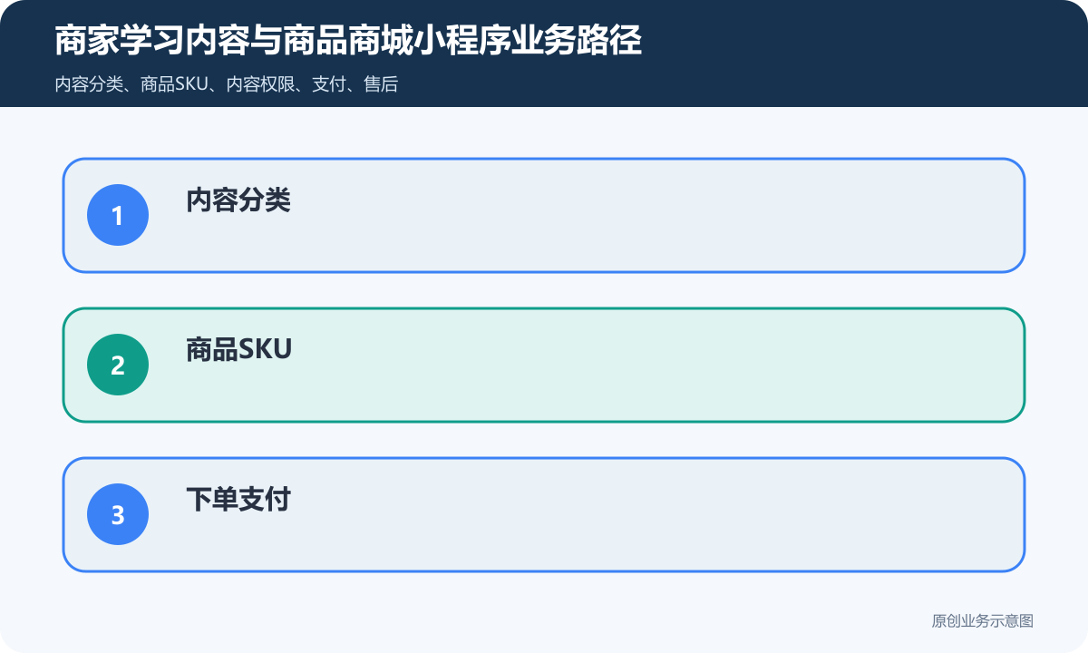 商家学习内容+商品商城小程序怎么搭建商品分类、在线下单和会员运营说明商家学习内容与商品商城小程序业务路径包含内容分类、商品SKU、下单支付、订单支付、售后规则