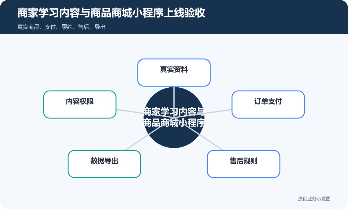 商家学习内容+商品商城小程序怎么搭建商品分类、在线下单和会员运营说明商家学习内容与商品商城小程序上线验收包含真实资料、内容权限、订单支付、数据导出、售后规则
