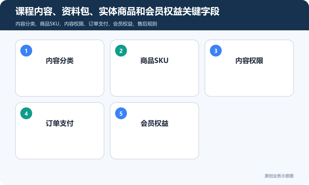 商家学习内容+商品商城小程序怎么搭建商品分类、在线下单和会员运营说明课程内容、资料包、实体商品和会员权益关键字段包含内容分类、商品SKU、内容权限、订单支付、会员权益