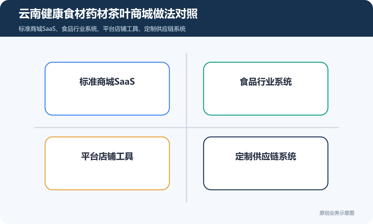 云南健康食材药材茶叶小程序商城怎么搭建在线收款、订单管理和退款规则说明云南健康食材药材茶叶商城做法对照包含标准商城SaaS、食品行业系统、平台店铺工具、定制供应链系统
