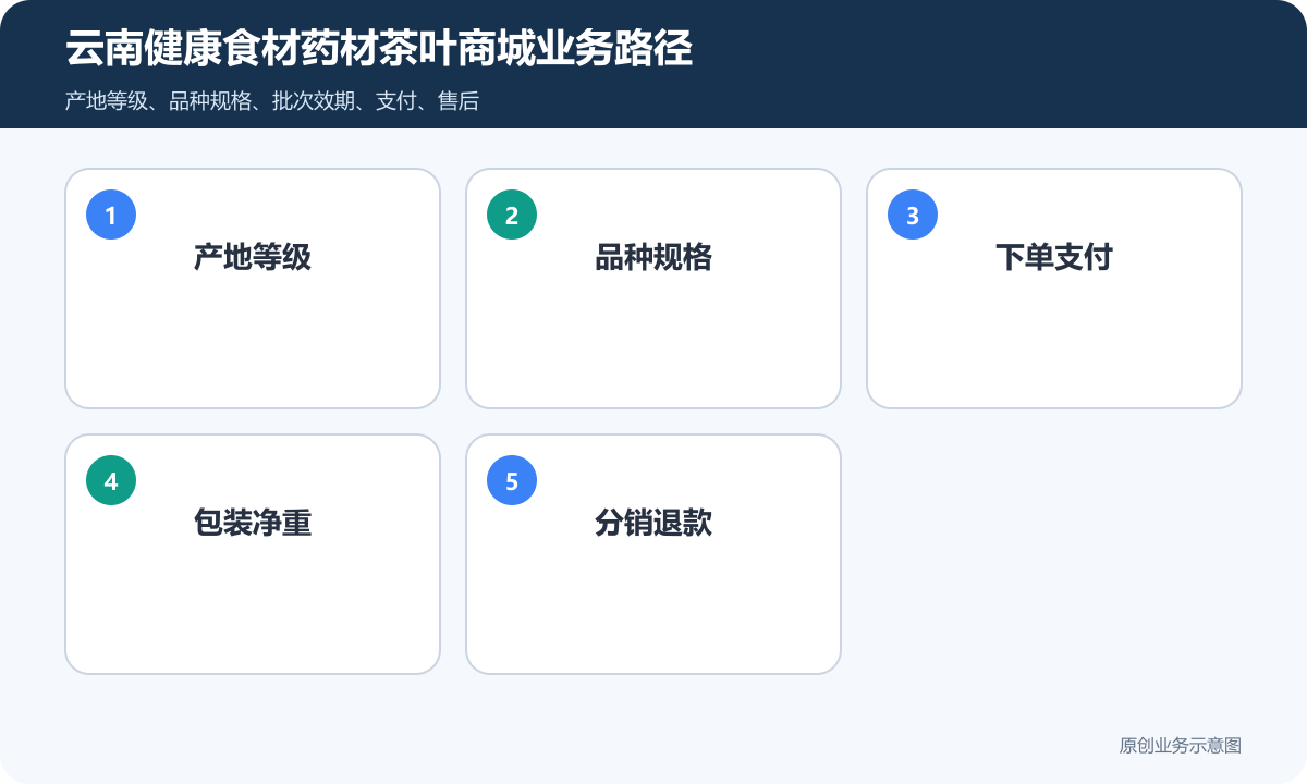 云南健康食材药材茶叶小程序商城怎么搭建在线收款、订单管理和退款规则说明云南健康食材药材茶叶商城业务路径包含产地等级、品种规格、下单支付、包装净重、分销退款