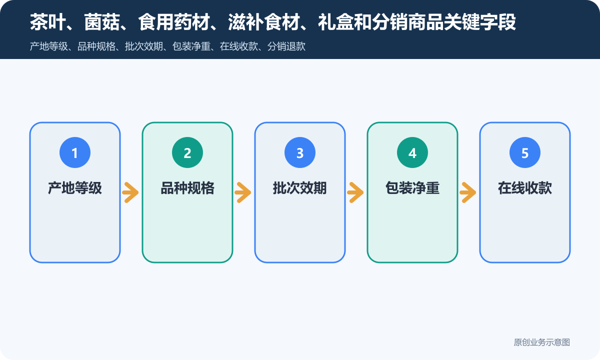 云南健康食材药材茶叶小程序商城怎么搭建在线收款、订单管理和退款规则说明茶叶、菌菇、食用药材、滋补食材、礼盒和分销商品关键字段包含产地等级、品种规格、批次效期、包装净重、在线收款