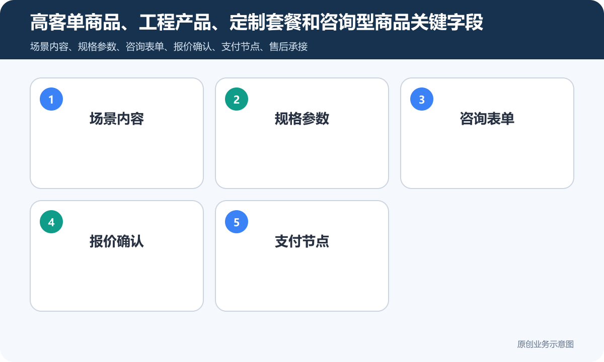 以展示带动成交的商品商城小程序怎么搭建商品详情、客户咨询与在线交易配置高客单商品、工程产品、定制套餐和咨询型商品关键字段包含场景内容、规格参数、咨询表单、报价确认、支付节点