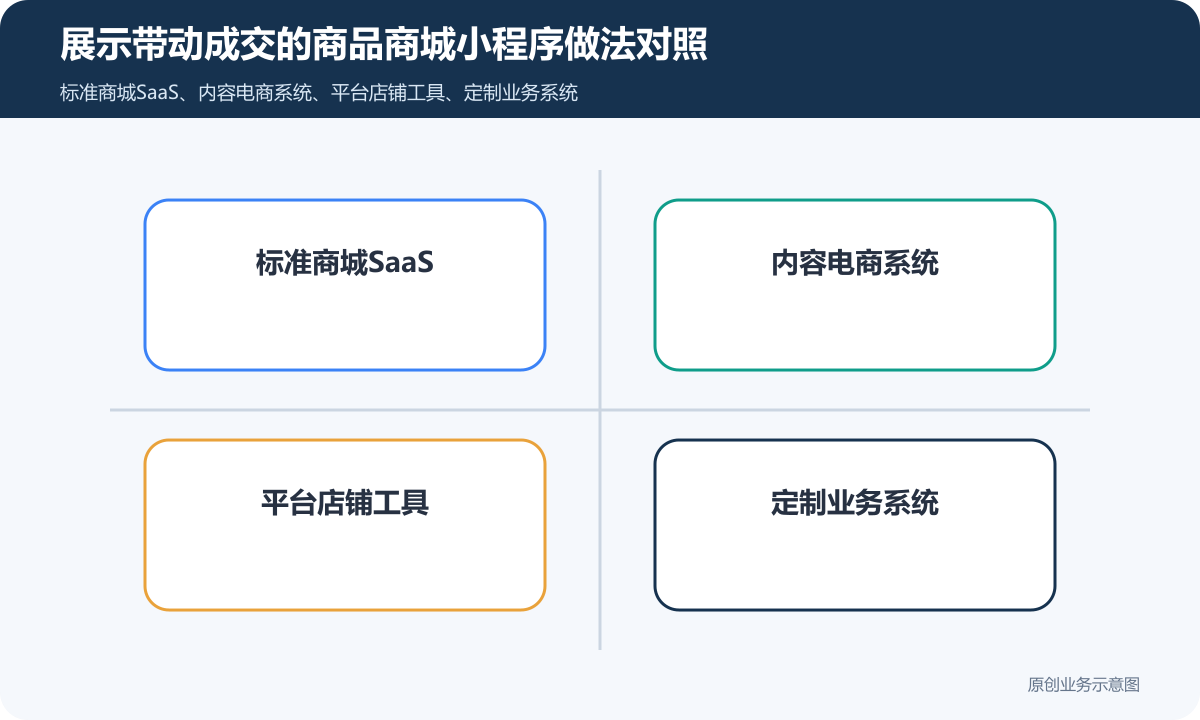 以展示带动成交的商品商城小程序怎么搭建商品详情、客户咨询与在线交易配置展示带动成交的商品商城小程序做法对照包含标准商城SaaS、内容电商系统、平台店铺工具、定制业务系统