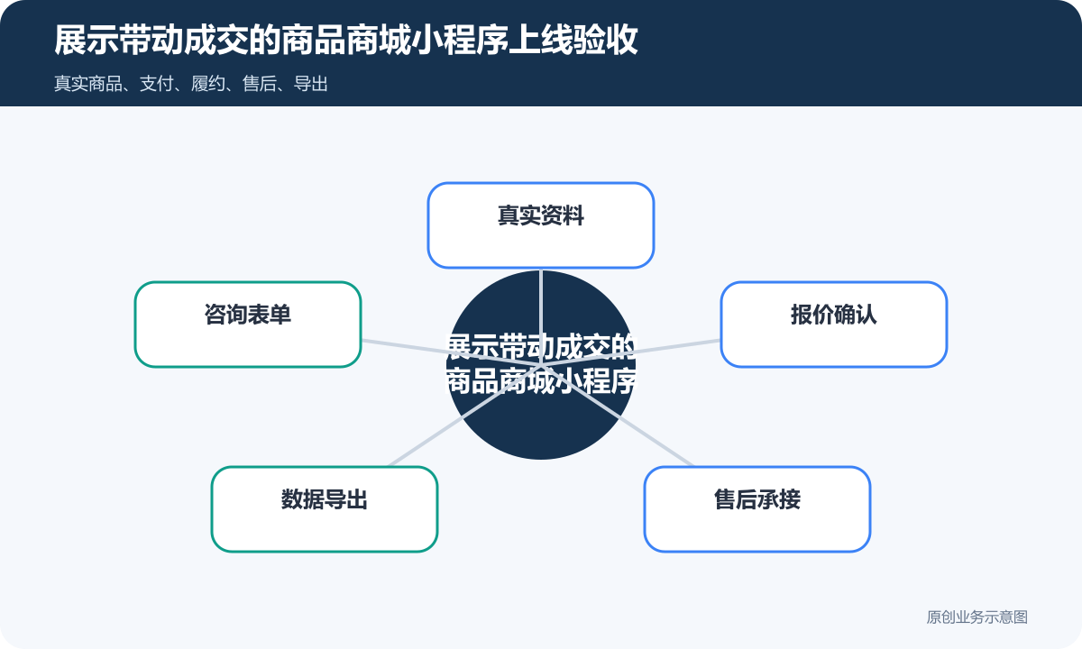 以展示带动成交的商品商城小程序怎么搭建商品详情、客户咨询与在线交易配置展示带动成交的商品商城小程序上线验收包含真实资料、咨询表单、报价确认、数据导出、售后承接