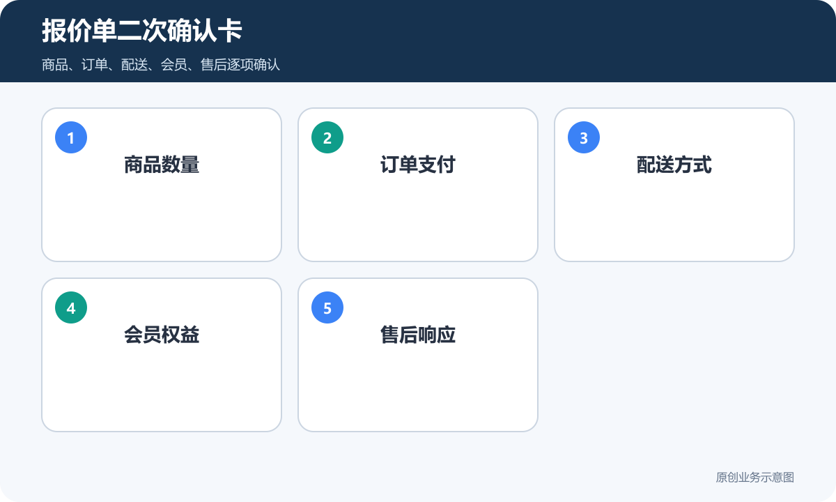 微商城报价单二次确认包含商品数量订单支付配送方式会员权益和售后响应