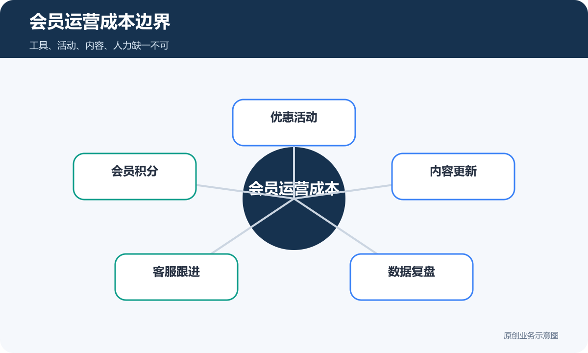 微商城会员运营成本边界包含优惠活动会员积分内容更新客服跟进和数据复盘
