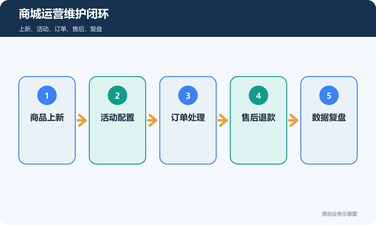 小程序商城运营维护闭环包含商品上新活动订单售后和复盘