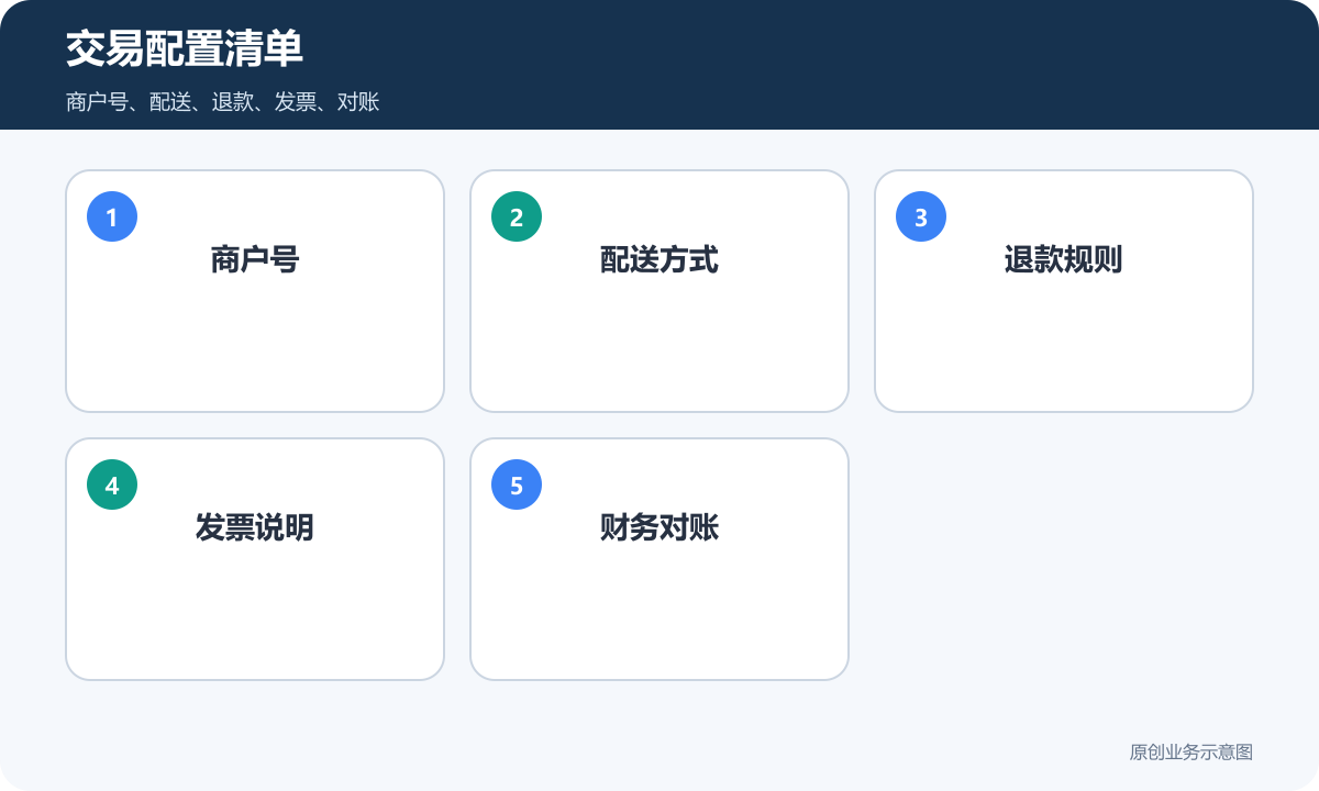 小程序商城交易配置清单包含商户号配送退款发票和对账