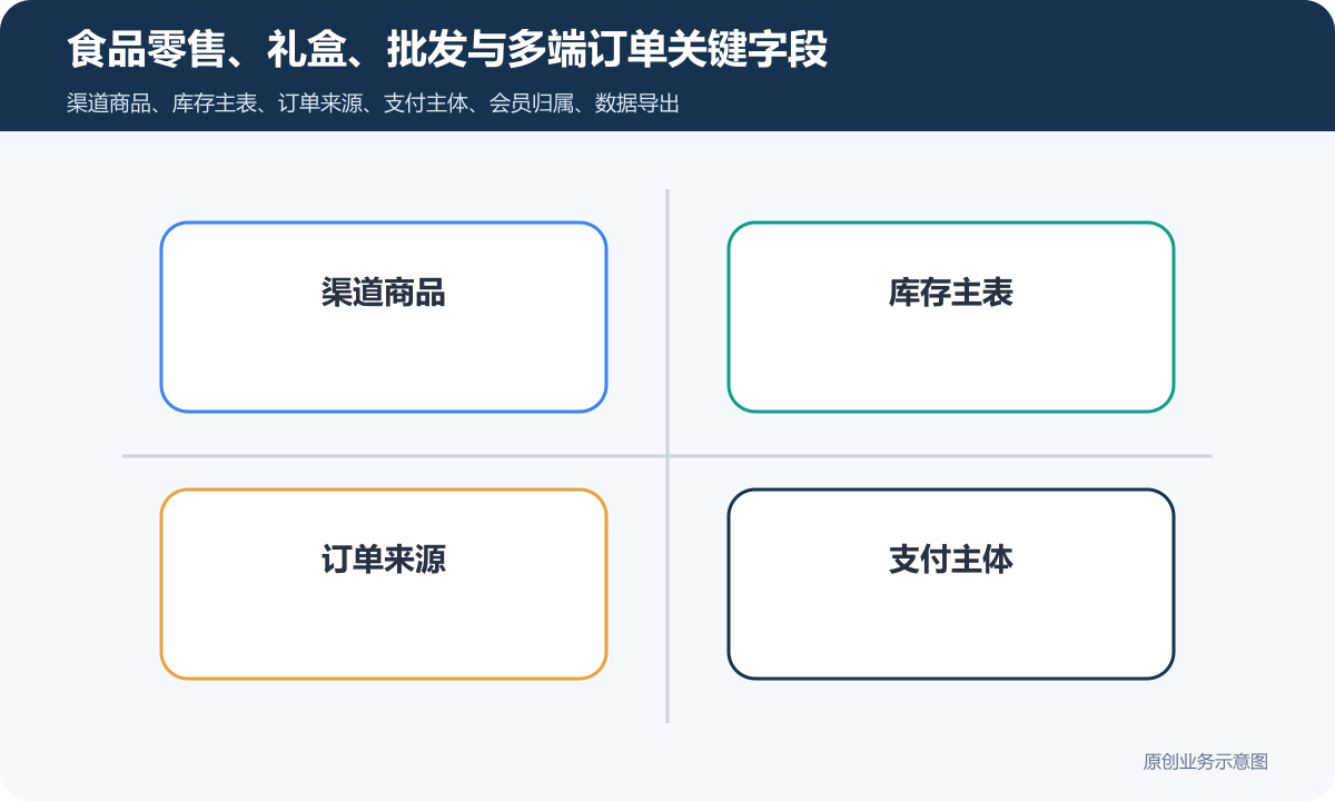 食品行业小程序商城+电脑商城+手机商城怎么搭建商品分类、在线下单和会员运营说明食品零售、礼盒、批发与多端订单关键字段包含渠道商品、库存主表、订单来源、支付主体、会员归属