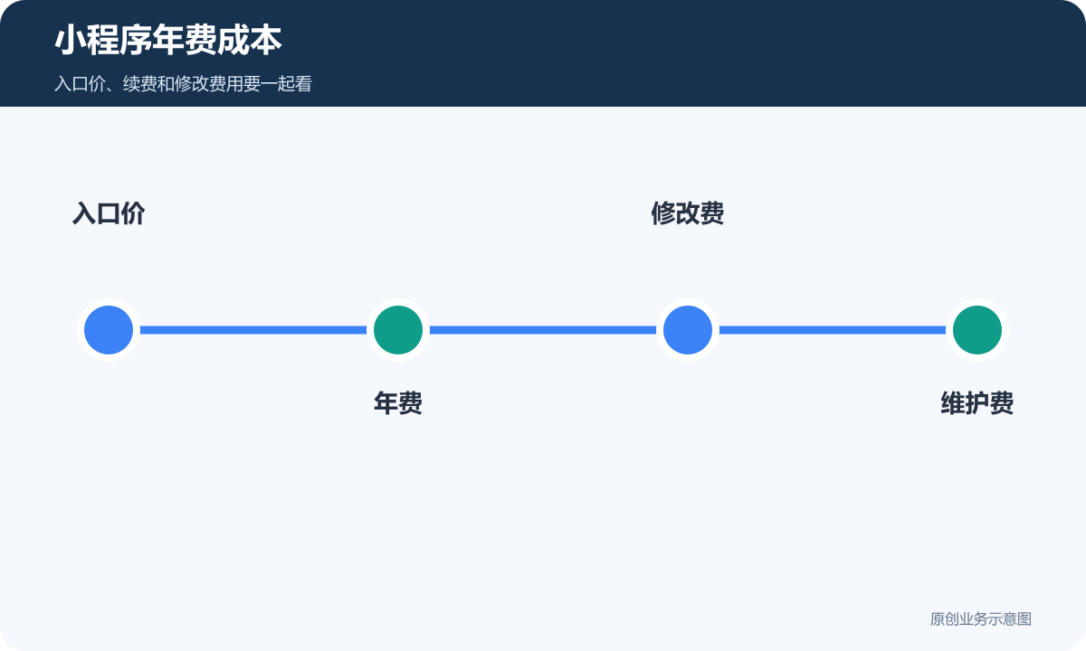 小程序年费成本