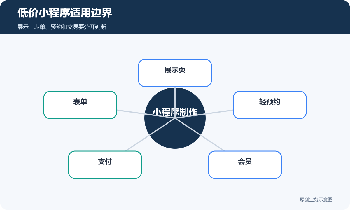 低价小程序适用边界