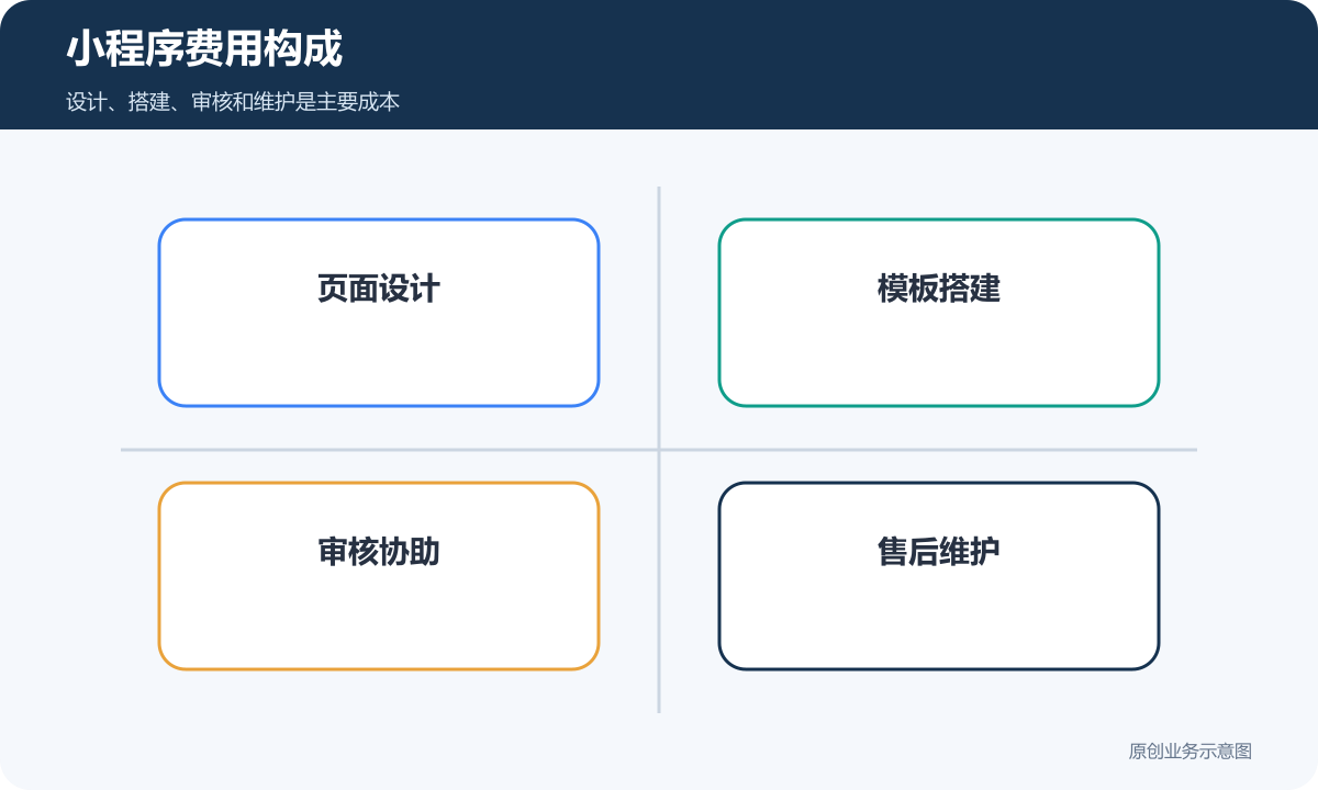 小程序费用构成