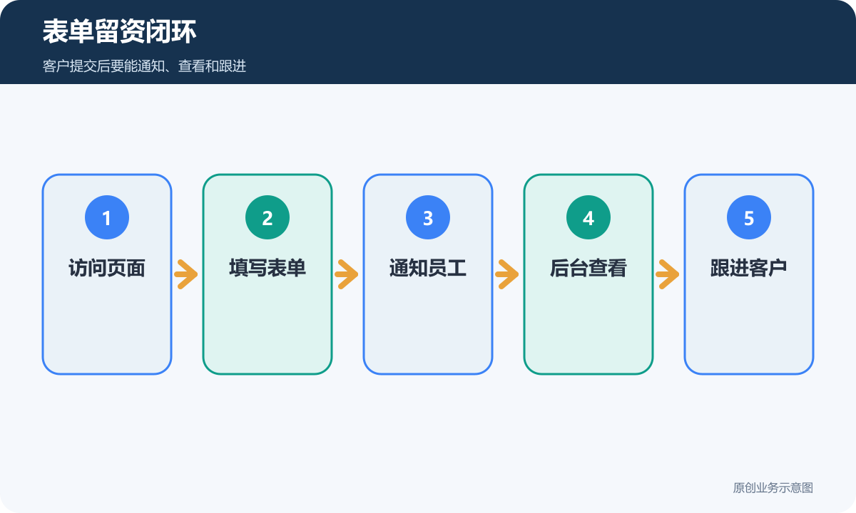 表单留资闭环