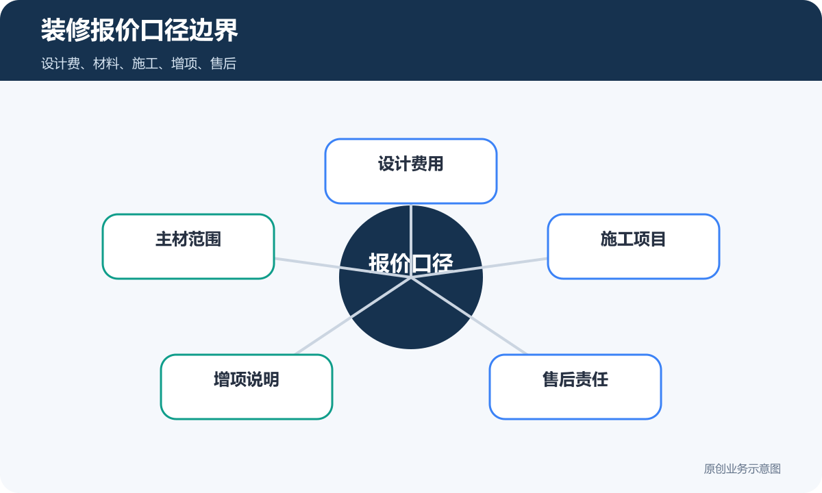 装修公司网站报价口径边界包含设计费用主材范围施工项目增项说明和售后责任